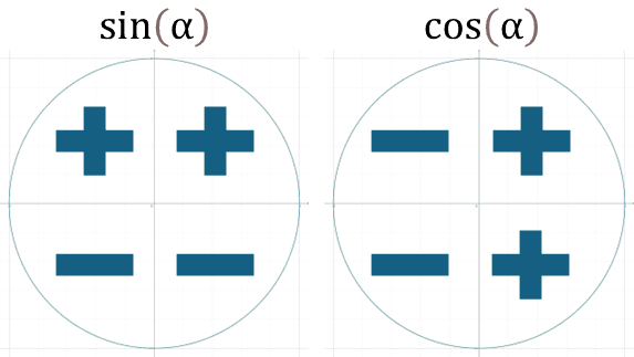 Знаки для синуса и косинуса