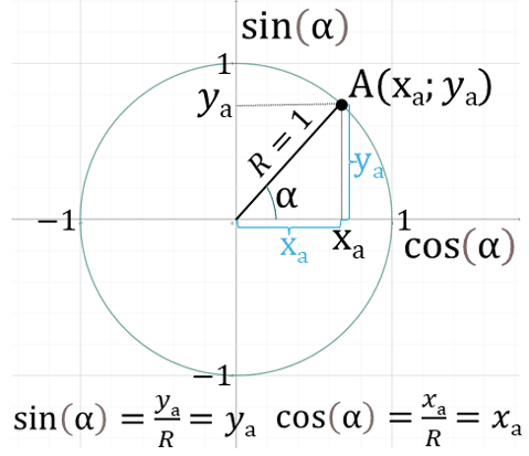 Единичная окружность