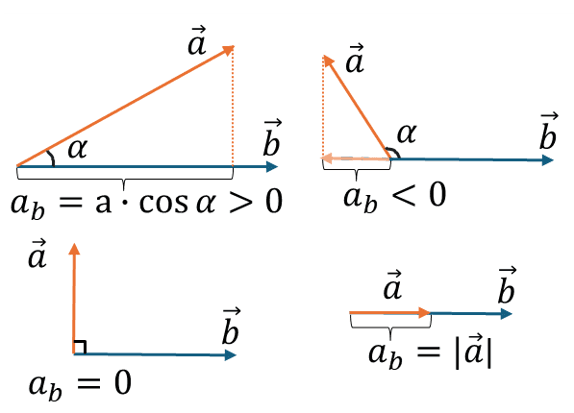 Примеры положительных и отрицательных проекций векторов в зависимости от угла