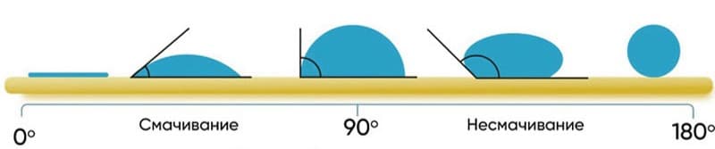 Краевой угол смачивания от типа поверхности