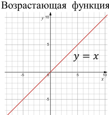 Возрастающая функция