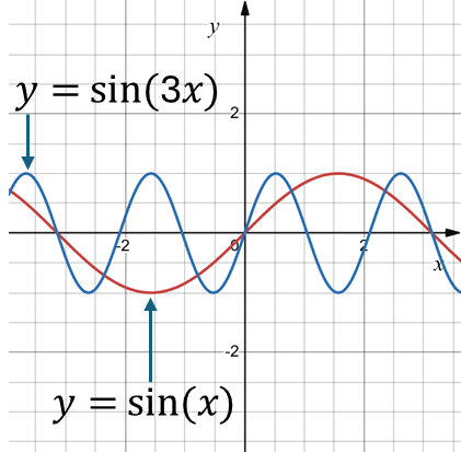 Сжатие в m=3 раз