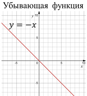 Убывающая функция