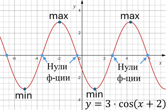 Экстремумы и нули функции