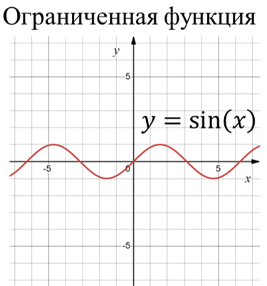 Ограниченная снизу и сверху функция