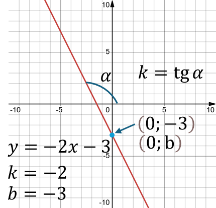 Линейная функция