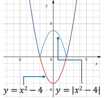 Модуль от значения функции