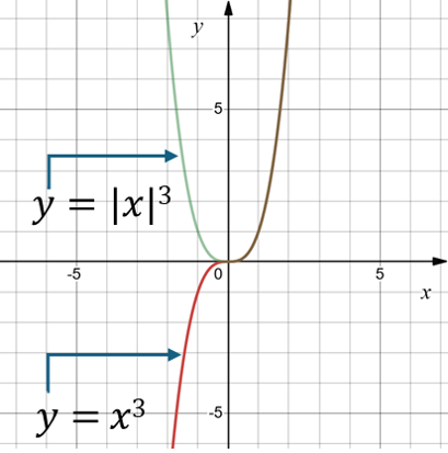 Модуль от аргумента функции