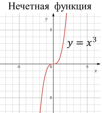 Нечетная функция