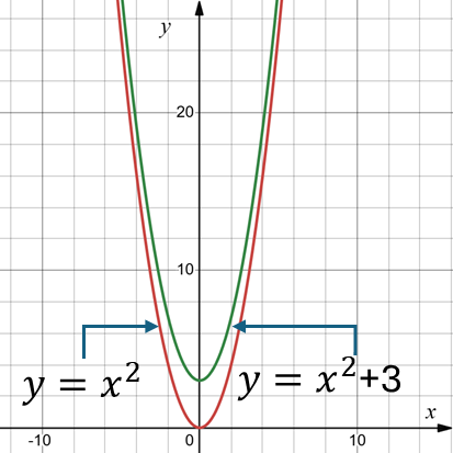 Перемещение графика функции вдоль оси OY