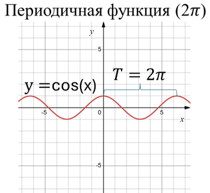 Периодичная функция (T=2π)