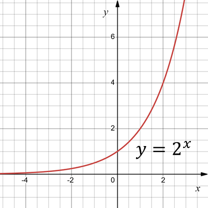 Показательная функция