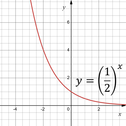 Показательная функция
