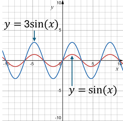 Растяжение в k=3 раз