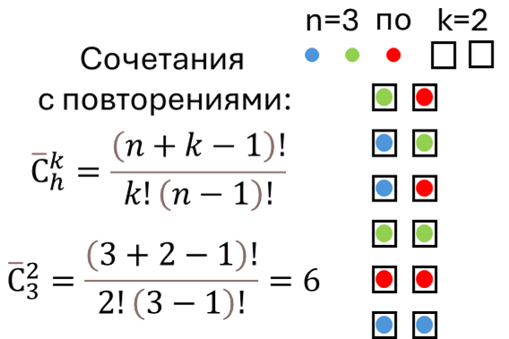 Сочетания  c повторениями