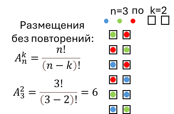 Размещения без повторений