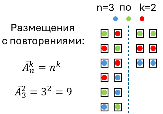 Размещения   c повторениями